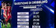 Serie A, cercasi qualit&agrave;: &egrave; ultima per dribbling in Europa