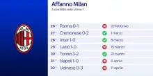 Affanno Milan: 4 sconfitte nelle ultime 7 partite