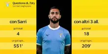 Lazio, Castellanos con Sarri segna poco: solo 4 gol