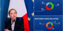Sondaggio, il 41% degli italiani promuove la nuova legge elettorale