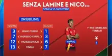 Spagna-Yamal: numeri e analisi della sua prestazione