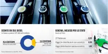 Carburanti, cosa cambia tra lo sconto di Eni e Ip e quelli del governo