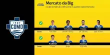 Calciomercato Como, attesa per le firme di Chalobah e Couto