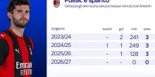 Che fine ha fatto Pulisic? Zero minuti nel Milan di Amorim