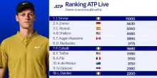 Il ranking Atp aggiornato: Zverev a 1.370 punti da Sinner