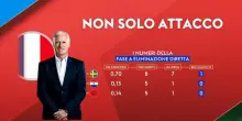 Francia, attacco ma non solo: i numeri della difesa