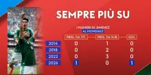 Messico, la storia di Raul Jim&eacute;nez