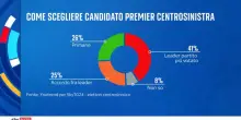 Il sondaggio di Youtrend per Sky Tg24