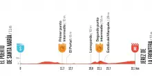 Vuelta, la 18^ tappa da El Puerto de S.Maria a Jerez: percorso e altimetria