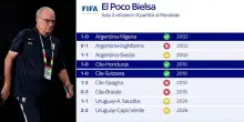 Poco Bielsa ai Mondiali: le statistiche dell'allenatore