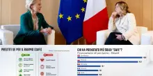 Difesa ed energia, tensioni Italia-Ue sul prestito SAFE: come funziona
