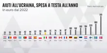 A Kiev 66&euro; all'anno da ogni italiano, meno di francesi e tedeschi