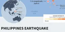 Terremoto 7.8 nelle Filippine, morti e crolli. No allerta tsunami