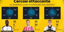 Calciomercato Juventus, cercasi attaccante