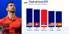 Djokovic, a Pechino un trionfo da leggenda. E le Finals...