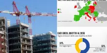 Case Green, cosa prevede la direttiva Ue e a che punto &egrave; l'Italia