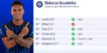 Lautaro guida l'Inter: 6 gol nelle ultime 6 partite