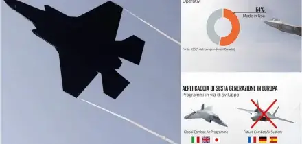 Difesa Europa, chi svilupper&agrave; i caccia di sesta generazione? I dati