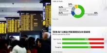 Treni e alta velocit&agrave;, i numeri sui ritardi e il tasso di puntualit&agrave;