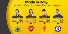 Palestra e la giovane Italia che preferisce la Premier