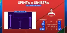 Turchia, la prestazione di Yildiz contro il Paraguay
