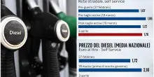 Il prezzo medio di benzina, diesel e gasolio pre e post-guerra. I DATI