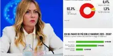 Manovra 2027, quanti contribuenti beneficeranno del taglio dell&rsquo;Irpef?