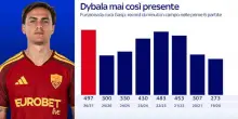 Roma, recordi di minuti per Dybala nelle prime 6 partite