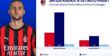 C'&egrave; un Milan con e uno senza Rabiot: i numeri a confronto