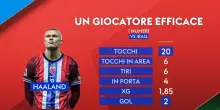 Haaland, 20 tocchi e 2 gol con la Norvegia: l'analisi