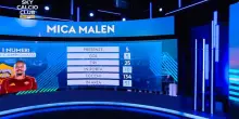 Numeri mica Malen: gi&agrave; 25 tiri in porta e 5 gol con la Roma