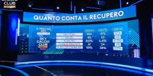 Serie A, il peso dei gol realizzati dopo il 90'