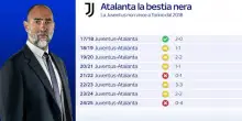 Juve e il tabù Atalanta a Torino: nel 2018 l'ultima vittoria