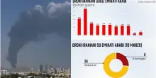 Iran, in calo droni lanciati verso Emirati Arabi. Quali sono i motivi?