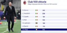 Allegri, 100 vittorie col Milan grazie al successo nel derby