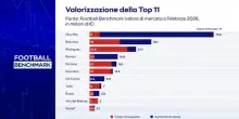Football Benchmark 2026 - Dentro i conti del Como