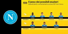 Napoli, il punto sugli esuberi: le news di calciomercato