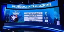 Inter, i gol presi in contropiede sono diventati un problema