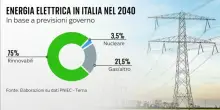 Energia Nucleare in Italia, quali sono i tempi per le nuove centrali