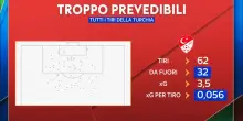 Il Mondiale della Turchia: tanti tiri ma poche occasioni