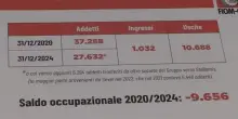 Stellantis, Fiom: in Italia emorragia di dipendenti e produzione