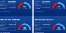 Simulazione Youtrend, con nuova legge elettorale a centrodx 57% seggi