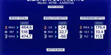 Inter, Milan e Juve: i bilanci a confronto