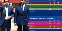 A chi toglierebbe voti Vannacci nel centrodestra? I dati YouTrend