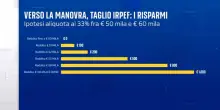 Manovra, taglio Irpef: chi e quanto ci guadagnerebbe