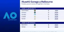 A Melbourne vigilia del derby Musetti-Sonego: le ultime news