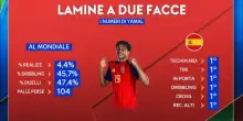Spagna, Lamine Yamal a due facce: i numeri del Mondiale
