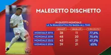 Il Mondiale dei rigori... sbagliati: mai cos&igrave; tanti