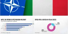 Spese Difesa, l&rsquo;Italia al 2% del Pil ma c&rsquo;&egrave; il nodo pensioni militari