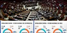 Legge elettorale, come potrebbe cambiare maggioranza con i due sistemi